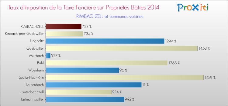 Taux d'imposition de la taxe foncière sur le bati 2014 pour RIMBACHZELL et les communes proches Comparaison des taux d'imposition de la taxe foncière sur le bati 2014 pour RIMBACHZELL et les communes voisines