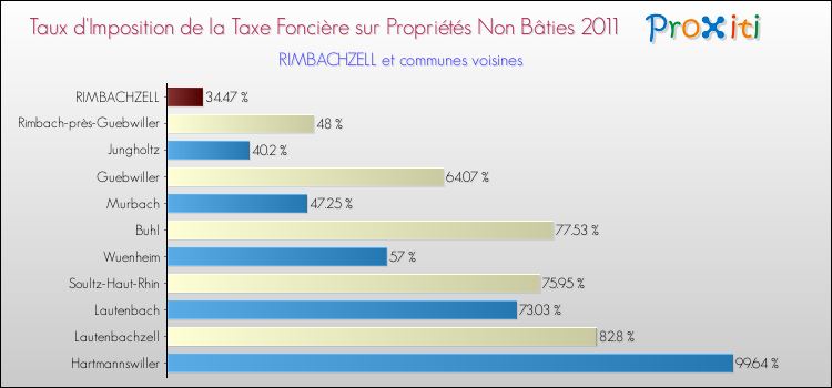 Taux d'imposition de la taxe foncière sur les immeubles et terrains non batis 2011 pour RIMBACHZELL et les communes proches Comparaison des taux d'imposition de la taxe foncière sur les immeubles et terrains non batis 2011 pour RIMBACHZELL et les communes voisines