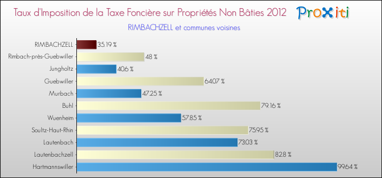 Taux d'imposition de la taxe foncière sur les immeubles et terrains non batis 2012 pour RIMBACHZELL et les communes proches Comparaison des taux d'imposition de la taxe foncière sur les immeubles et terrains non batis 2012 pour RIMBACHZELL et les communes voisines