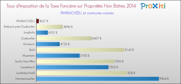 Taux d'imposition de la taxe foncière sur les immeubles et terrains non batis 2014 pour RIMBACHZELL et les communes proches Comparaison des taux d'imposition de la taxe foncière sur les immeubles et terrains non batis 2014 pour RIMBACHZELL et les communes voisines
