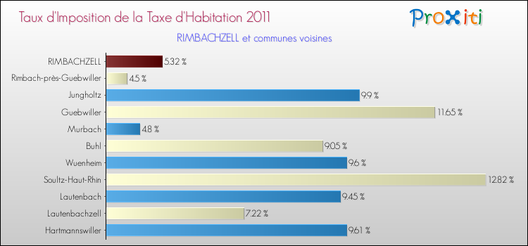 Taux d'imposition de la taxe d'habitation 2011 pour RIMBACHZELL et les communes proches Comparaison des taux d'imposition de la taxe d'habitation 2011 pour RIMBACHZELL et les communes voisines