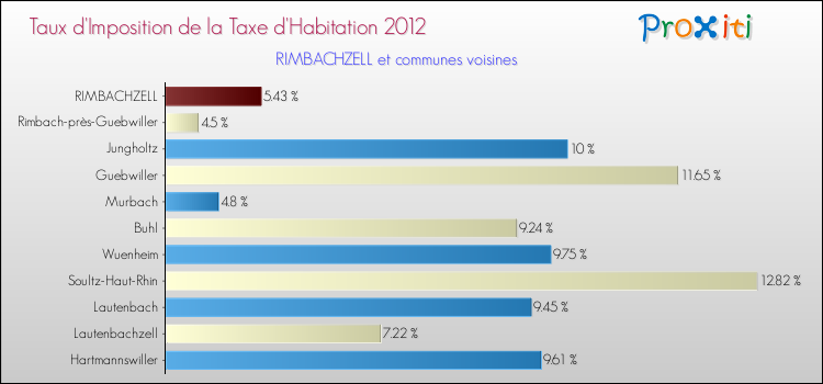 Taux d'imposition de la taxe d'habitation 2012 pour RIMBACHZELL et les communes proches Comparaison des taux d'imposition de la taxe d'habitation 2012 pour RIMBACHZELL et les communes voisines