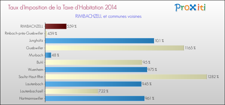 Taux d'imposition de la taxe d'habitation 2014 pour RIMBACHZELL et les communes proches Comparaison des taux d'imposition de la taxe d'habitation 2014 pour RIMBACHZELL et les communes voisines