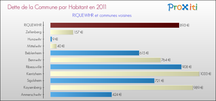 Dette par habitant de la commune en 2011 pour RIQUEWIHR et les communes proches Comparaison de la dette par habitant de la commune en 2011 pour RIQUEWIHR et les communes voisines