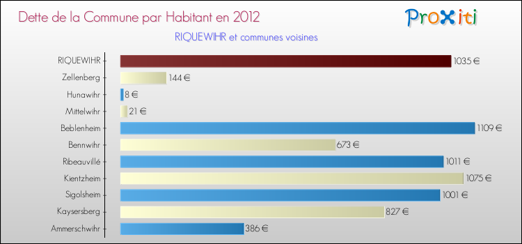 Dette par habitant de la commune en 2012 pour RIQUEWIHR et les communes proches Comparaison de la dette par habitant de la commune en 2012 pour RIQUEWIHR et les communes voisines