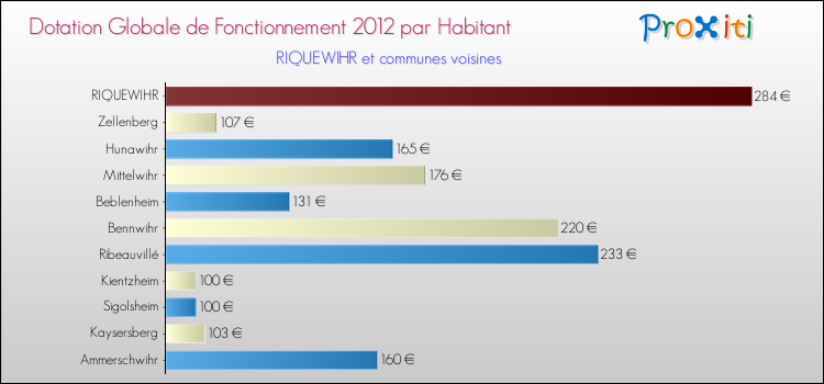 Montant des dotations globales de fonctionnement DGF par Habitant pour RIQUEWIHR et les communes proches Comparaison des des dotations globales de fonctionnement DGF par habitant pour RIQUEWIHR et les communes voisines