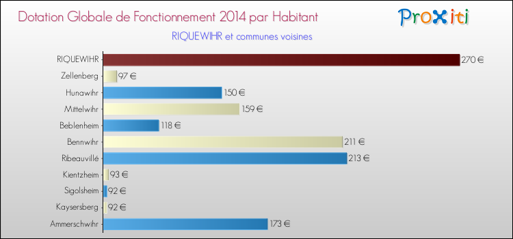 Montant des dotations globales de fonctionnement DGF par Habitant pour RIQUEWIHR et les communes proches en 2014. Comparaison des des dotations globales de fonctionnement DGF par habitant pour RIQUEWIHR et les communes voisines en 2014.
