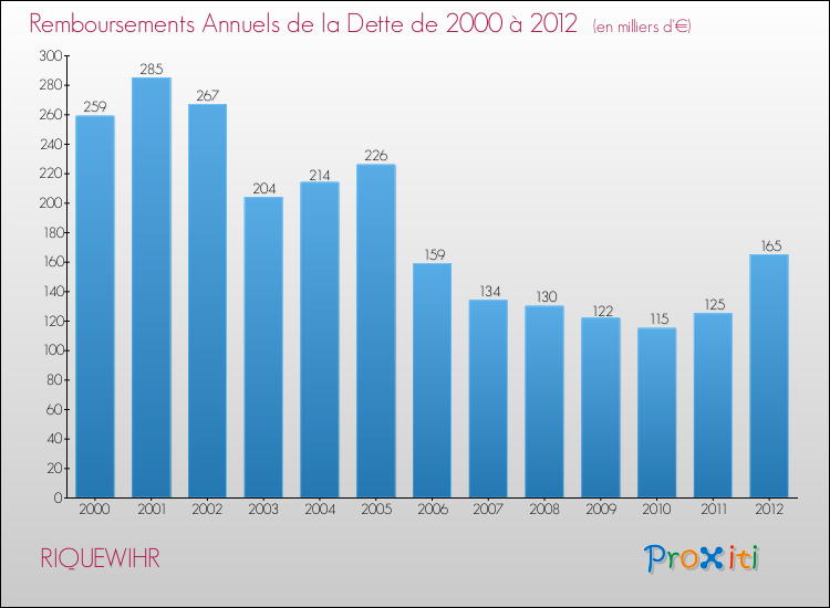 Evolution de l'annuité de la dette pour la commune de RIQUEWIHR de 2000 à 2012 Annuités de la dette pour RIQUEWIHR de 2000 à 2012