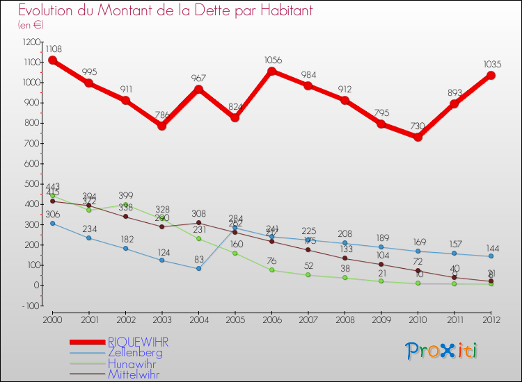 Evolution de la dette par habitant pour la commune de RIQUEWIHR et les communes proches de 2000 à 2012 Comparaison de la dette par habitant pour RIQUEWIHR et les communes voisines de 2000 à 2012
