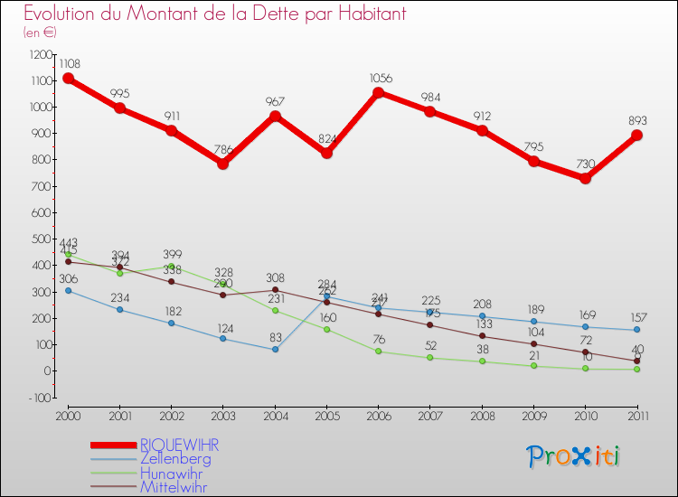 Evolution de la dette par habitant pour la commune de RIQUEWIHR et les communes proches Comparaison de la dette par habitant pour RIQUEWIHR et les communes voisines