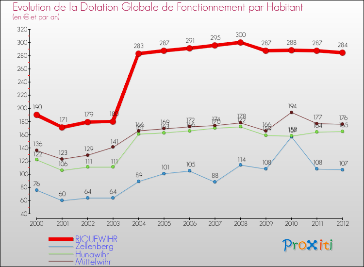 Evolution et montant de la dotation globale de fonctionnement par Habitant pour RIQUEWIHR et les communes proches Comparaison des dotations globales de fonctionnement par habitant pour RIQUEWIHR et les communes voisines