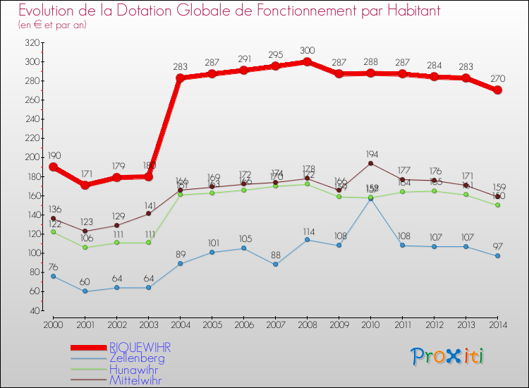 Evolution et montant de la dotation globale de fonctionnement par Habitant pour RIQUEWIHR et les communes proches de 2000 à 2014. Comparaison des dotations globales de fonctionnement par habitant pour RIQUEWIHR et les communes voisines de 2000 à 2014.