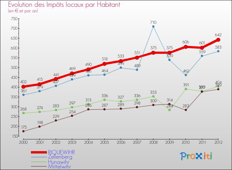 Evolution et montant des impôts locaux par Habitant pour RIQUEWIHR et les communes proches Comparaison des impôts locaux par habitant pour RIQUEWIHR et les communes voisines