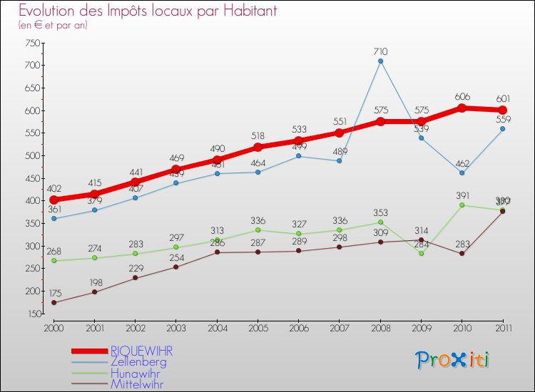 Evolution et montant des impôts locaux par Habitant pour RIQUEWIHR et les communes proches Comparaison des impôts locaux par habitant pour RIQUEWIHR et les communes voisines