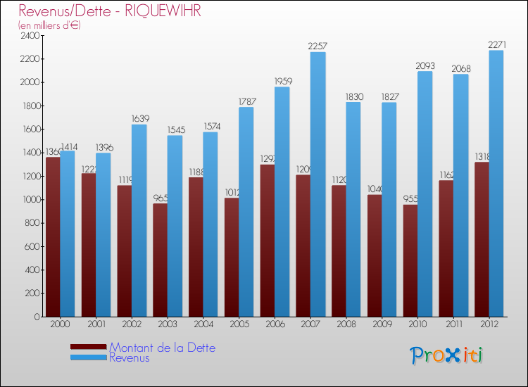 Evolution comparée de la dette et des revenus pour la commune de RIQUEWIHR de 2000 à 2012 Comparaison de la dette et des revenus pour RIQUEWIHR de 2000 à 2012