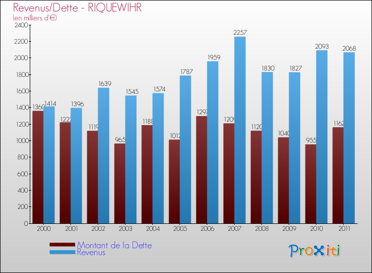 Evolution comparée de la dette et des revenus pour la commune de RIQUEWIHR de 2000 à 2011 Comparaison de la dette et des revenus pour RIQUEWIHR de 2000 à 2011