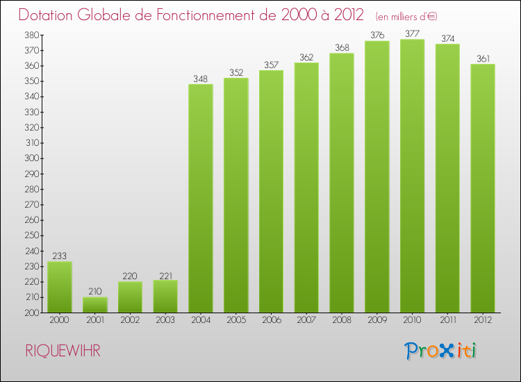 Evolution du montant de la Dotation Globale de Fonctionnement pour la commune de RIQUEWIHR de 2000 à 2012 Evolution du montant de la Dotation Globale de Fonctionnement pour RIQUEWIHR de 2000 à 2012