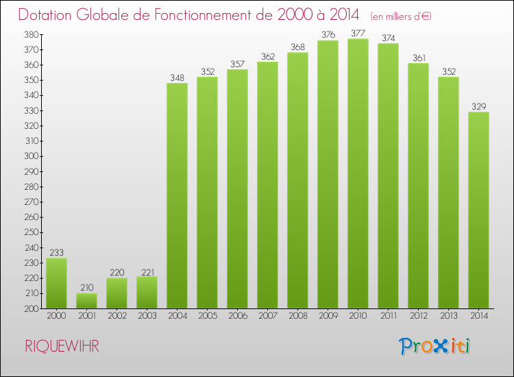 Evolution du montant de la Dotation Globale de Fonctionnement pour la commune de RIQUEWIHR de 2000 à 2014 Evolution du montant de la Dotation Globale de Fonctionnement pour RIQUEWIHR de 2000 à 2014