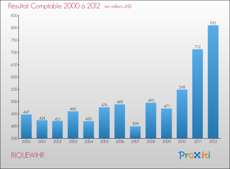 Evolution du résultat comptable pour la commune de RIQUEWIHR de 2000 à 2012 Evolution du résultat comptable pour RIQUEWIHR de 2000 à 2012