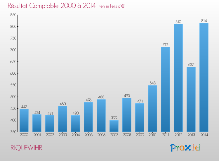 Evolution du résultat comptable pour la commune de RIQUEWIHR de 2000 à 2014 Evolution du résultat comptable pour RIQUEWIHR de 2000 à 2014