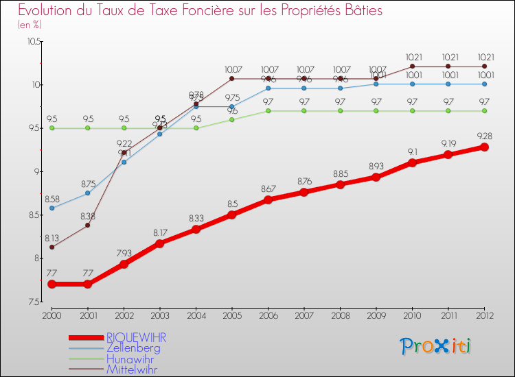 Evolution du taux de la taxe foncière sur le bati pour RIQUEWIHR et les communes proches de 2000 à 2012 Comparaison des taux de taxe foncière sur le bati pour RIQUEWIHR et les communes voisines de 2000 à 2012