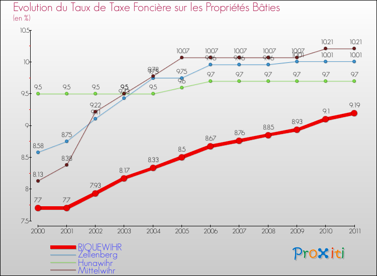 Evolution du taux de la taxe foncière sur le bati pour RIQUEWIHR et les communes proches Comparaison des taux de taxe foncière sur le bati pour RIQUEWIHR et les communes voisines