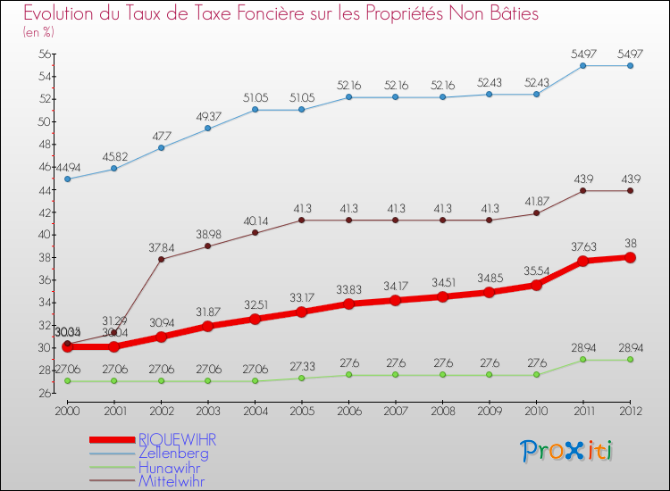 Evolution du taux de la taxe foncière sur les immeubles et terrains non batis pour RIQUEWIHR et les communes proches de 2000 à 2012 Comparaison des taux de la taxe foncière sur les immeubles et terrains non batis pour RIQUEWIHR et les communes voisines de 2000 à 2012