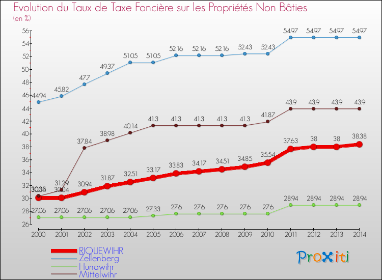 Evolution du taux de la taxe foncière sur les immeubles et terrains non batis pour RIQUEWIHR et les communes proches de 2000 à 2014 Comparaison des taux de la taxe foncière sur les immeubles et terrains non batis pour RIQUEWIHR et les communes voisines de 2000 à 2014
