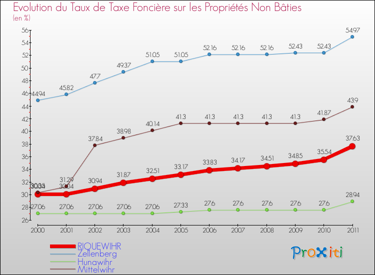 Evolution du taux de la taxe foncière sur les immeubles et terrains non batis pour RIQUEWIHR et les communes proches Comparaison des taux de la taxe foncière sur les immeubles et terrains non batis pour RIQUEWIHR et les communes voisines