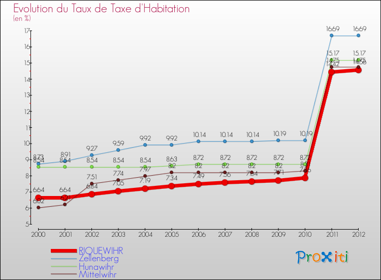 Evolution du taux de la taxe d'habitation pour RIQUEWIHR et les communes proches Comparaison des taux de la taxe d'habitation pour RIQUEWIHR et les communes voisines