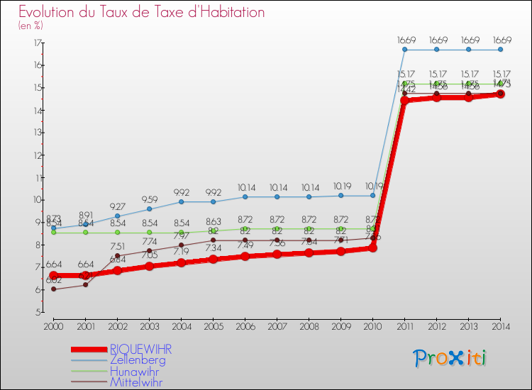 Evolution du taux de la taxe d'habitation pour RIQUEWIHR et les communes proches de 2000 à 2014 Comparaison des taux de la taxe d'habitation pour RIQUEWIHR et les communes voisines de 2000 à 2014