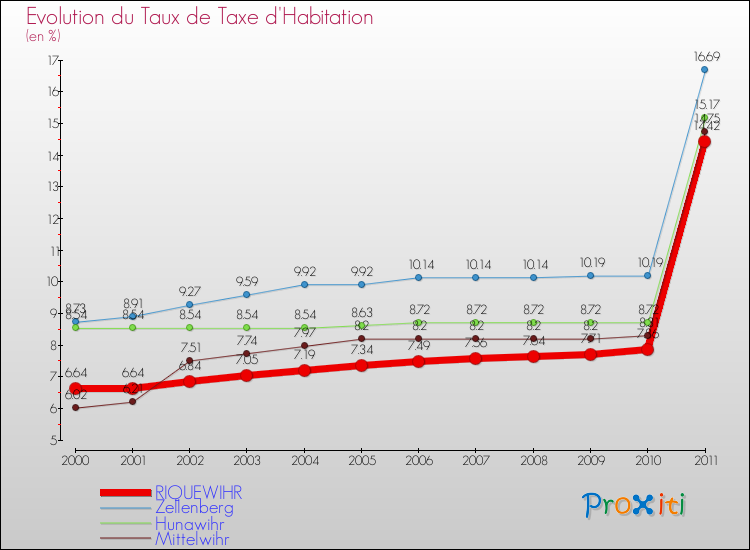 Evolution du taux de la taxe d'habitation pour RIQUEWIHR et les communes proches Comparaison des taux de la taxe d'habitation pour RIQUEWIHR et les communes voisines