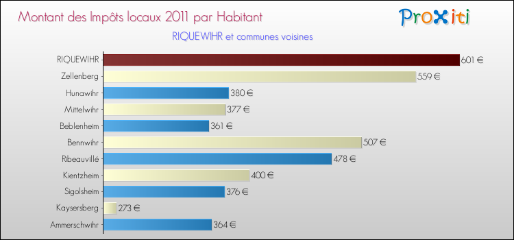 Montant des impôts locaux par Habitant pour RIQUEWIHR et les communes proches Comparaison des impôts locaux par habitant pour RIQUEWIHR et les communes voisines
