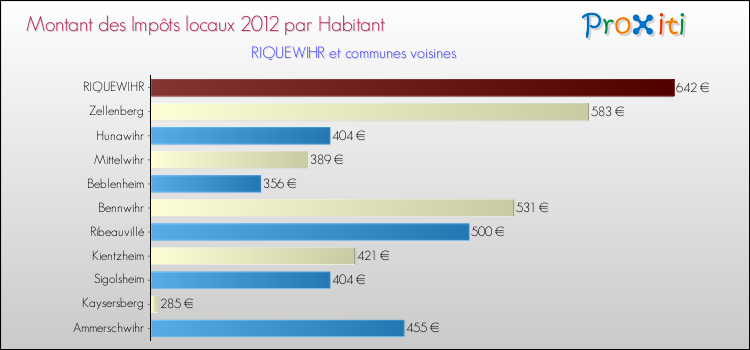 Montant des impôts locaux par Habitant pour RIQUEWIHR et les communes proches Comparaison des impôts locaux par habitant pour RIQUEWIHR et les communes voisines