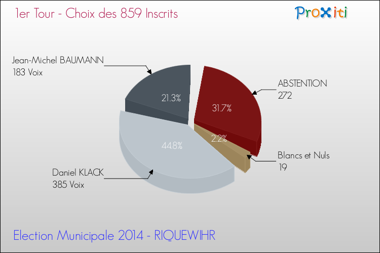 Résultats par rapport aux inscrits au 1er Tour des Elections Municipales 2014 de la commune de RIQUEWIHR Elections Municipales 2014 - Résultats par rapport aux inscrits au 1er Tour pour la commune de RIQUEWIHR