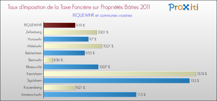 Taux d'imposition de la taxe foncière sur le bati 2011 pour RIQUEWIHR et les communes proches Comparaison des taux d'imposition de la taxe foncière sur le bati 2011 pour RIQUEWIHR et les communes voisines