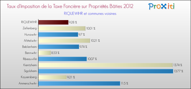 Taux d'imposition de la taxe foncière sur le bati 2012 pour RIQUEWIHR et les communes proches Comparaison des taux d'imposition de la taxe foncière sur le bati 2012 pour RIQUEWIHR et les communes voisines