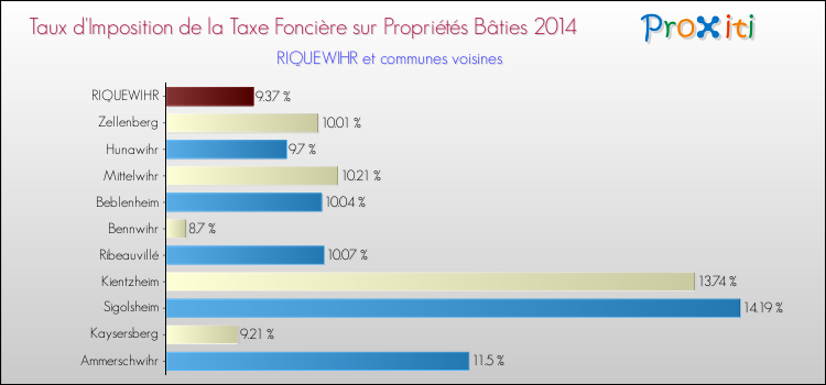 Taux d'imposition de la taxe foncière sur le bati 2014 pour RIQUEWIHR et les communes proches Comparaison des taux d'imposition de la taxe foncière sur le bati 2014 pour RIQUEWIHR et les communes voisines