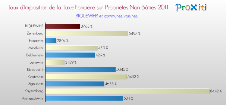 Taux d'imposition de la taxe foncière sur les immeubles et terrains non batis 2011 pour RIQUEWIHR et les communes proches Comparaison des taux d'imposition de la taxe foncière sur les immeubles et terrains non batis 2011 pour RIQUEWIHR et les communes voisines