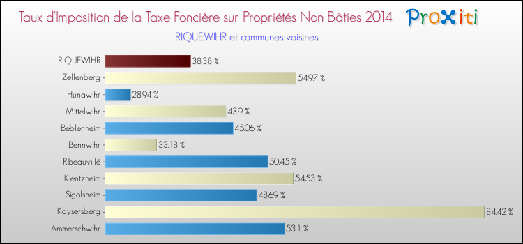 Taux d'imposition de la taxe foncière sur les immeubles et terrains non batis 2014 pour RIQUEWIHR et les communes proches Comparaison des taux d'imposition de la taxe foncière sur les immeubles et terrains non batis 2014 pour RIQUEWIHR et les communes voisines