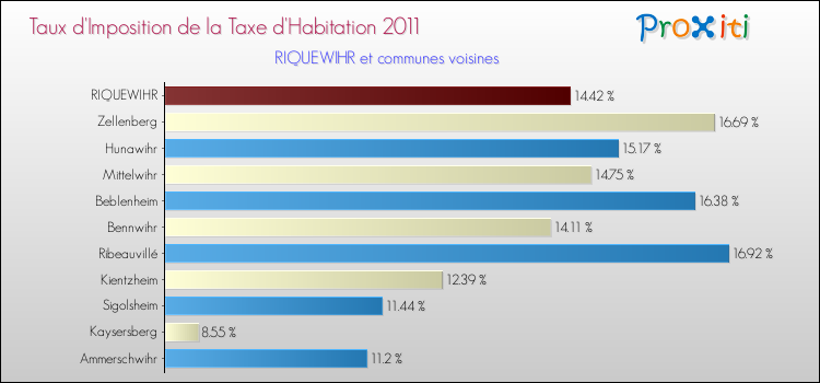 Taux d'imposition de la taxe d'habitation 2011 pour RIQUEWIHR et les communes proches Comparaison des taux d'imposition de la taxe d'habitation 2011 pour RIQUEWIHR et les communes voisines