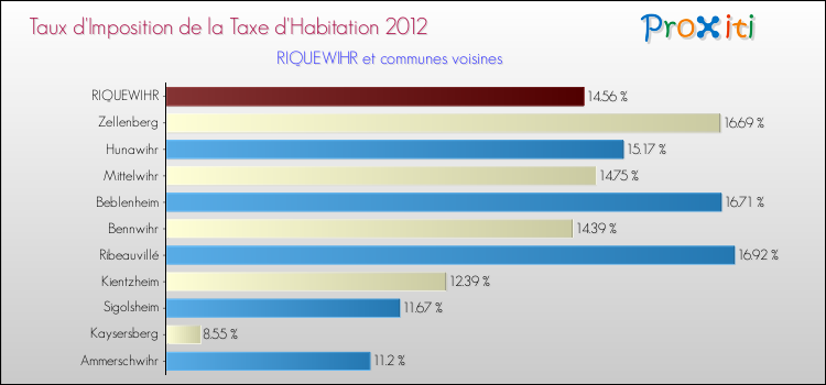 Taux d'imposition de la taxe d'habitation 2012 pour RIQUEWIHR et les communes proches Comparaison des taux d'imposition de la taxe d'habitation 2012 pour RIQUEWIHR et les communes voisines