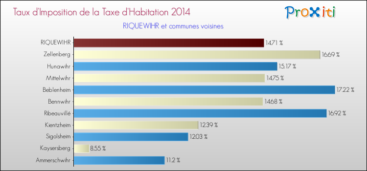 Taux d'imposition de la taxe d'habitation 2014 pour RIQUEWIHR et les communes proches Comparaison des taux d'imposition de la taxe d'habitation 2014 pour RIQUEWIHR et les communes voisines