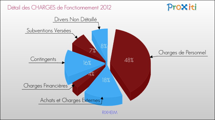 Décomposition des Charges de Fonctionnement 2012 de la commune de RIXHEIM Charges de Fonctionnement 2012 pour la commune de RIXHEIM