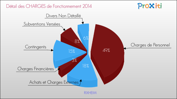 Décomposition des Charges de Fonctionnement 2014 de la commune de RIXHEIM Charges de Fonctionnement 2014 pour la commune de RIXHEIM