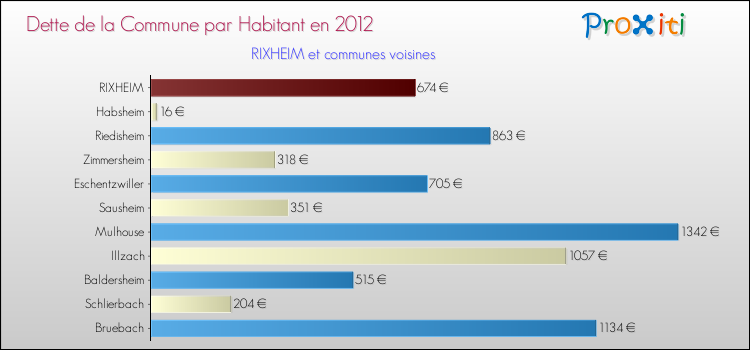 Dette par habitant de la commune en 2012 pour RIXHEIM et les communes proches Comparaison de la dette par habitant de la commune en 2012 pour RIXHEIM et les communes voisines