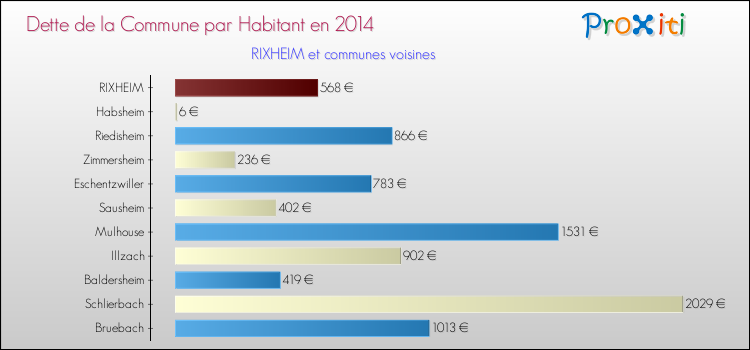 Dette par habitant de la commune en 2014 pour RIXHEIM et les communes proches Comparaison de la dette par habitant de la commune en 2014 pour RIXHEIM et les communes voisines
