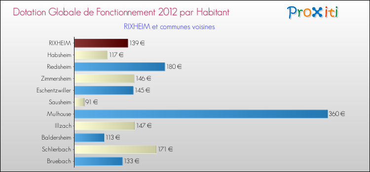 Montant des dotations globales de fonctionnement DGF par Habitant pour RIXHEIM et les communes proches Comparaison des des dotations globales de fonctionnement DGF par habitant pour RIXHEIM et les communes voisines