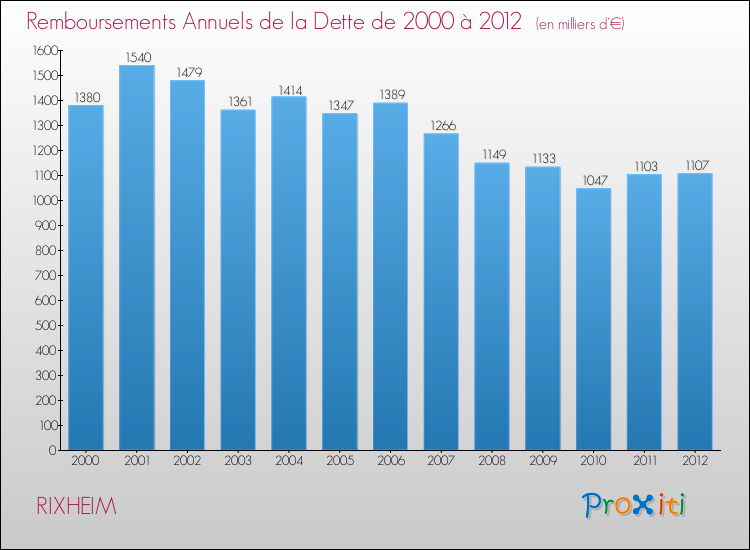Evolution de l'annuité de la dette pour la commune de RIXHEIM de 2000 à 2012 Annuités de la dette pour RIXHEIM de 2000 à 2012