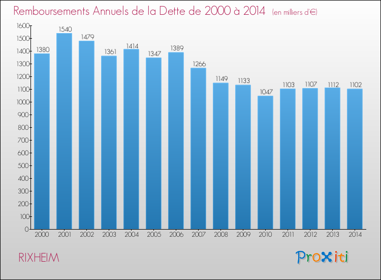 Evolution de l'annuité de la dette pour la commune de RIXHEIM de 2000 à 2014 Annuités de la dette pour RIXHEIM de 2000 à 2014